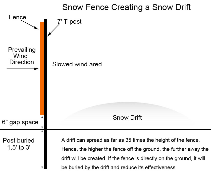 A drawing of snow fence installation shows the details to be noticed.